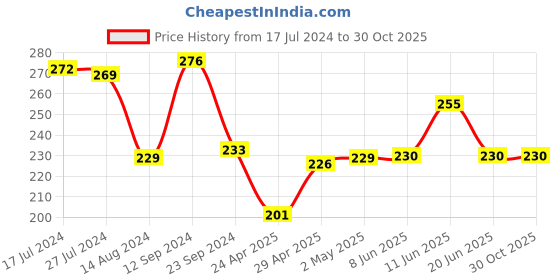 firstcry.com Cute Walk by Babyhug Disney Anti Bacterial Ankle Length Socks Cars Graphics Pack of 3  -  Multicolour cute walk by babyhug disney Price History Graph from 17 Jul 2024 to 29 Oct 2025
