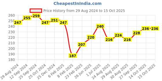 firstcry.com Cute Walk by Babyhug Disney   Anti-Bacterial Ankle Length Socks Minnie Mouse & Polka Dot Graphics Pack of 3- Pink & Blue cute walk by babyhug disney Price History Graph from 29 Aug 2024 to 14 Oct 2025