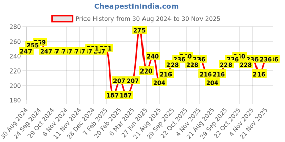 firstcry.com Cute Walk by Babyhug Disney   Anti-Bacterial Ankle Length Socks Minnie Mouse & Polka Dot Graphics Pack of 3- Pink & Blue cute walk by babyhug disney Price History Graph from 30 Aug 2024 to 30 Nov 2025
