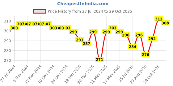 firstcry.com Cute Walk by Babyhug Disney Anti Bacterial  Ankle Length Socks with Car Graphics Pack of 3 - Multicolour cute walk by babyhug disney Price History Graph from 27 Jul 2024 to 29 Oct 2025