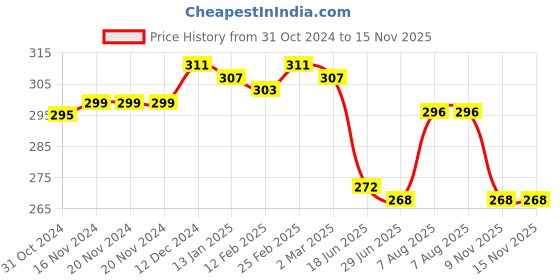 firstcry.com Cute Walk by Babyhug Disney Anti Bacterial Ankle Length Socks with Cars Graphics Pack of 3 - Multicolour cute walk by babyhug disney Price History Graph from 31 Oct 2024 to 15 Nov 2025
