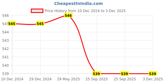 firstcry.com Cute Walk by Babyhug Disney Clogs With Back Strap Closure & Minnie Mouse Graphics - Pink cute walk by babyhug disney Price History Graph from 10 Dec 2024 to 2 Dec 2025
