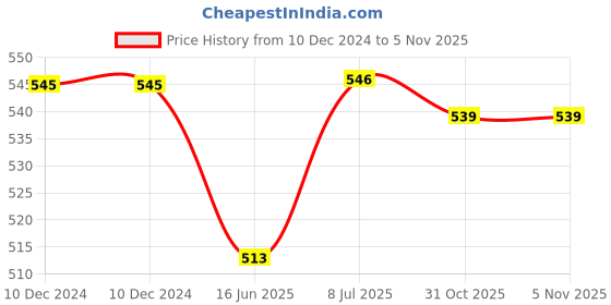 firstcry.com Cute Walk by Babyhug Disney Clogs with Backstrap Micky Mouse Applique - Brown cute walk by babyhug disney Price History Graph from 10 Dec 2024 to 5 Nov 2025