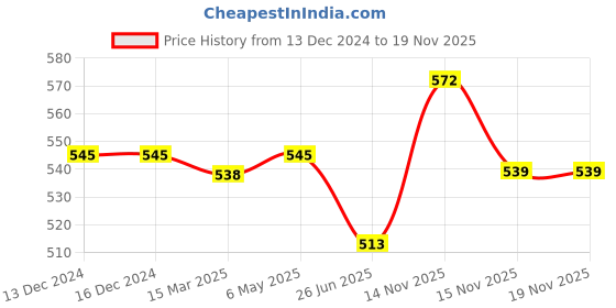 firstcry.com Cute Walk by Babyhug Disney Clogs with Backstrap Micky Mouse Applique - Brown cute walk by babyhug disney Price History Graph from 13 Dec 2024 to 18 Nov 2025