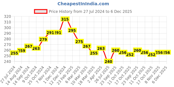 firstcry.com Cute Walk by Babyhug Disney   Cotton Blend Knit  Anti-Bacterial Ankle Length Socks Minnie Mouse Family Graphics Pack of 3 - Multicolour cute walk by babyhug disney Price History Graph from 27 Jul 2024 to 6 Dec 2025