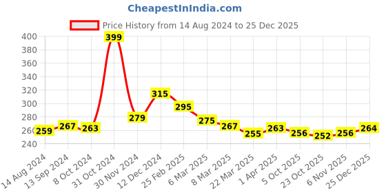 firstcry.com Cute Walk by Babyhug Disney   Cotton Blend Knit  Anti-Bacterial Ankle Length Socks Minnie Mouse Family Graphics Pack of 3 - Multicolour cute walk by babyhug disney Price History Graph from 14 Aug 2024 to 25 Dec 2025