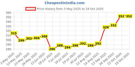 firstcry.com cute walk by babyhug disney Cute Walk by Babyhug Flip Flops with Back Strap Closure Mickey Mouse Print - Blue cute walk by babyhug disney Price History Graph from 3 May 2025 to 15 Oct 2025