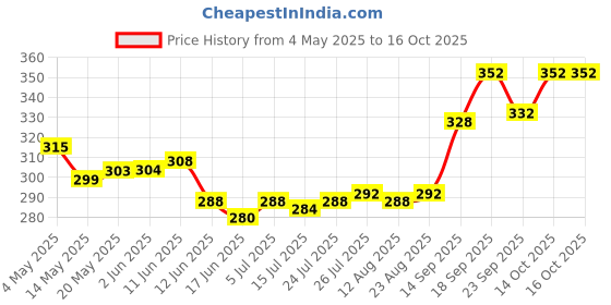 firstcry.com cute walk by babyhug disney Cute Walk by Babyhug Flip Flops with Back Strap Closure Mickey Mouse Print - Blue cute walk by babyhug disney Price History Graph from 4 May 2025 to 15 Oct 2025