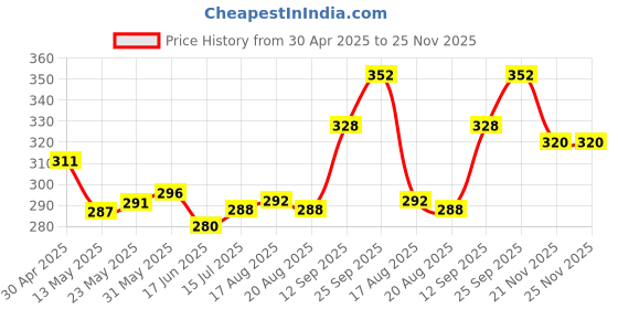 firstcry.com cute walk by babyhug disney Cute Walk by Babyhug Flip Flops with Back Strap Closure Mickey Mouse Print - Orange cute walk by babyhug disney Price History Graph from 30 Apr 2025 to 24 Nov 2025