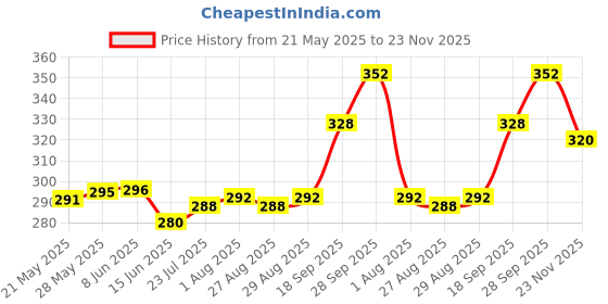 firstcry.com cute walk by babyhug disney Cute Walk by Babyhug Flip Flops with Back Strap Closure Mickey Mouse Print - Orange cute walk by babyhug disney Price History Graph from 21 May 2025 to 23 Nov 2025