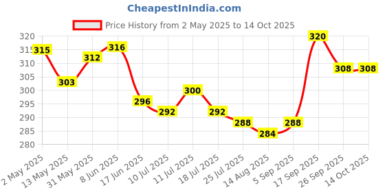 firstcry.com cute walk by babyhug disney Cute Walk by Babyhug Flip Flops with Back Strap Closure Minnie Mouse Print - Blue cute walk by babyhug disney Price History Graph from 2 May 2025 to 14 Oct 2025