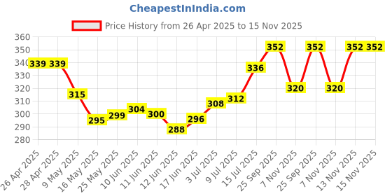 firstcry.com cute walk by babyhug disney Cute Walk by Babyhug Flip Flops with Back strap Closure Minnie Mouse Print - Pink cute walk by babyhug disney Price History Graph from 26 Apr 2025 to 15 Nov 2025
