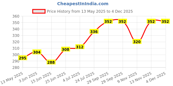 firstcry.com cute walk by babyhug disney Cute Walk by Babyhug Flip Flops with Back strap Closure Minnie Mouse Print - Pink cute walk by babyhug disney Price History Graph from 13 May 2025 to 4 Dec 2025