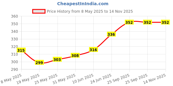 firstcry.com cute walk by babyhug disney Cute Walk by Babyhug Flip Flops with Back Strap Closure Minnie Mouse Print - Yellow cute walk by babyhug disney Price History Graph from 8 May 2025 to 14 Nov 2025