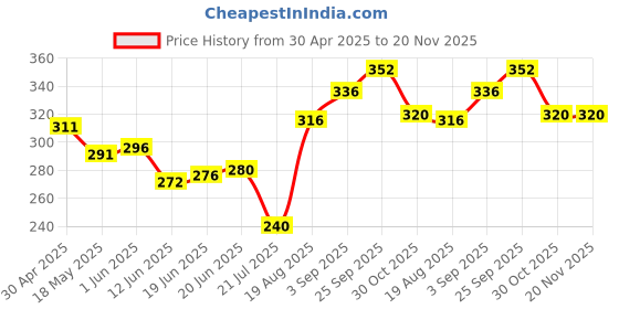 firstcry.com cute walk by babyhug disney Cute Walk by Babyhug Flip Flops with Back strap Closure Minnie Mouse Print - Yellow & Pink cute walk by babyhug disney Price History Graph from 30 Apr 2025 to 20 Nov 2025