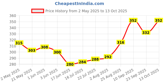 firstcry.com cute walk by babyhug disney Cute Walk by Babyhug Flip Flops with Back Strap Closure Simba Print - Blue cute walk by babyhug disney Price History Graph from 2 May 2025 to 13 Oct 2025