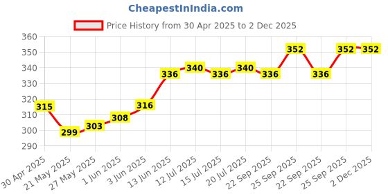 firstcry.com cute walk by babyhug disney Cute Walk by Babyhug Flip Flops with Back Strap Closure Simba Print - Yellow cute walk by babyhug disney Price History Graph from 30 Apr 2025 to 2 Dec 2025