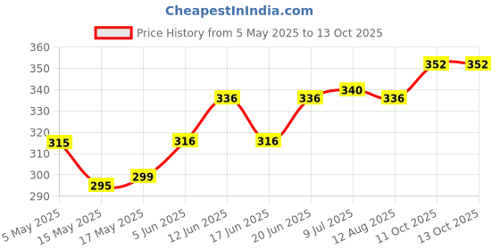 firstcry.com cute walk by babyhug disney Cute Walk by Babyhug Flip Flops with Back Strap Closure Simba Print - Yellow cute walk by babyhug disney Price History Graph from 5 May 2025 to 13 Oct 2025