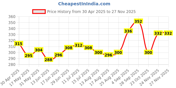 firstcry.com cute walk by babyhug disney Cute Walk by Babyhug Flip Flops with Mickey Mouse Print - Blue cute walk by babyhug disney Price History Graph from 30 Apr 2025 to 24 Nov 2025