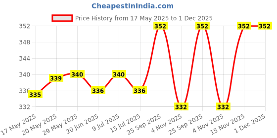 firstcry.com cute walk by babyhug disney Cute Walk by Babyhug Flip Flops with Minnie Mouse Print - Purple cute walk by babyhug disney Price History Graph from 17 May 2025 to 1 Dec 2025