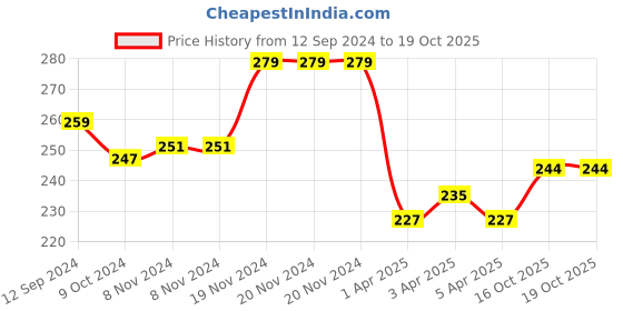 firstcry.com cute walk by babyhug disney Cute Walk by Babyhug Non Terry Anti Bacterial Ankle Length Socks Disney Minnie Mouse Family Graphics Pack of 3 - Multicolour cute walk by babyhug disney Price History Graph from 12 Sep 2024 to 18 Oct 2025