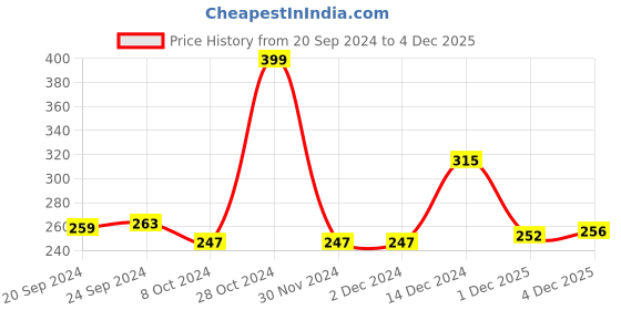firstcry.com cute walk by babyhug disney Cute Walk by Babyhug Non Terry Anti Bacterial Ankle Length Socks Minnie Mouse Family Graphics Pack of 3 - Multicolour cute walk by babyhug disney Price History Graph from 20 Sep 2024 to 4 Dec 2025