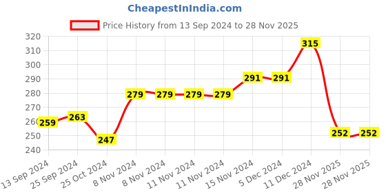 firstcry.com cute walk by babyhug disney Cute Walk by Babyhug Non Terry Anti Bacterial Ankle Length Socks Minnie Mouse Family Graphics Pack of 3 - Multicolour cute walk by babyhug disney Price History Graph from 13 Sep 2024 to 28 Nov 2025