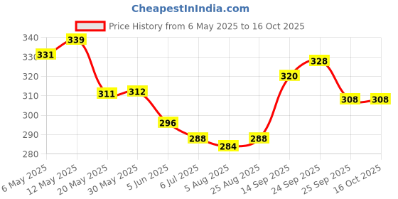 firstcry.com Cute Walk by Babyhug Disney Flip Flops with Back Strap Mickey Mouse Print - Blue cute walk by babyhug disney Price History Graph from 6 May 2025 to 15 Oct 2025