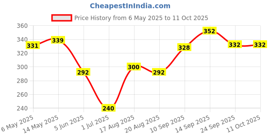 firstcry.com Cute Walk by Babyhug Disney Flip Flops with Back Strap Mickey Mouse Print - Blue cute walk by babyhug disney Price History Graph from 6 May 2025 to 11 Oct 2025