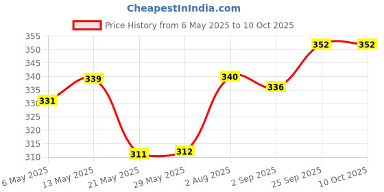 firstcry.com Cute Walk by Babyhug Disney Flip Flops with Back Strap Mickey Mouse Print - Blue cute walk by babyhug disney Price History Graph from 6 May 2025 to 10 Oct 2025