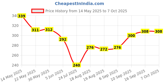 firstcry.com Cute Walk by Babyhug Disney Flip Flops with Back Strap Mickey Mouse Print - Blue cute walk by babyhug disney Price History Graph from 14 May 2025 to 6 Oct 2025