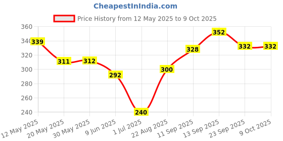 firstcry.com Cute Walk by Babyhug Disney Flip Flops with Back Strap Mickey Mouse Print - Blue cute walk by babyhug disney Price History Graph from 12 May 2025 to 9 Oct 2025