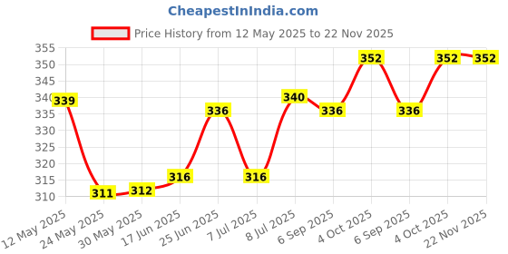 firstcry.com Cute Walk by Babyhug Disney Flip Flops with Back Strap Mickey Mouse Print - Blue cute walk by babyhug disney Price History Graph from 12 May 2025 to 22 Nov 2025