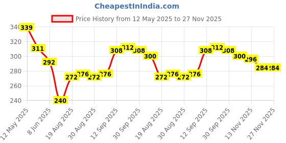 firstcry.com Cute Walk by Babyhug Disney Flip Flops with Back Strap Mickey Mouse Print - Blue cute walk by babyhug disney Price History Graph from 12 May 2025 to 26 Nov 2025