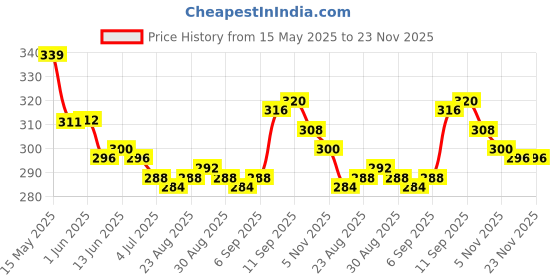 firstcry.com Cute Walk by Babyhug Disney Flip Flops with Back Strap Mickey Mouse Print - Blue cute walk by babyhug disney Price History Graph from 15 May 2025 to 23 Nov 2025