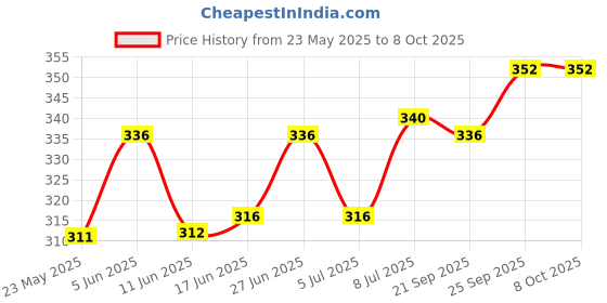 firstcry.com Cute Walk by Babyhug Disney Flip Flops with Back Strap Mickey Mouse Print - Blue cute walk by babyhug disney Price History Graph from 23 May 2025 to 8 Oct 2025