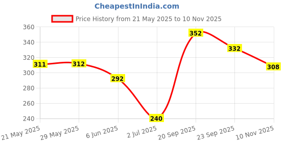 firstcry.com Cute Walk by Babyhug Disney Flip Flops with Back Strap Mickey Mouse Print - Blue cute walk by babyhug disney Price History Graph from 21 May 2025 to 10 Nov 2025