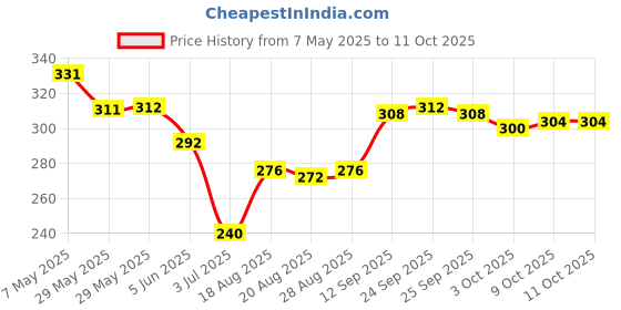 firstcry.com Cute Walk by Babyhug Disney Flip Flops with Back Strap Mickey Mouse Print - Red cute walk by babyhug disney Price History Graph from 7 May 2025 to 10 Oct 2025