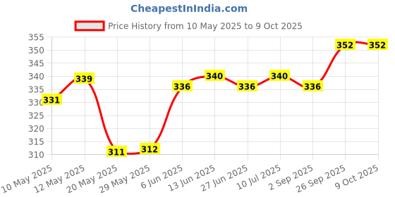 firstcry.com Cute Walk by Babyhug Disney Flip Flops with Back Strap Mickey Mouse Print - Red cute walk by babyhug disney Price History Graph from 10 May 2025 to 9 Oct 2025