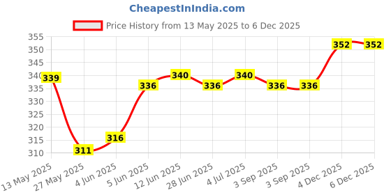 firstcry.com Cute Walk by Babyhug Disney Flip Flops with Back Strap Mickey Mouse Print - Red cute walk by babyhug disney Price History Graph from 13 May 2025 to 6 Dec 2025