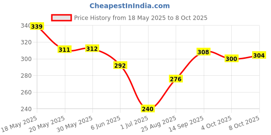 firstcry.com Cute Walk by Babyhug Disney Flip Flops with Back Strap Mickey Mouse Print - Red cute walk by babyhug disney Price History Graph from 18 May 2025 to 8 Oct 2025