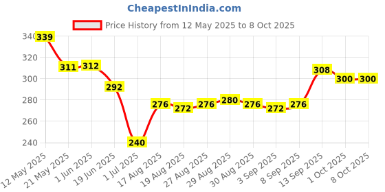 firstcry.com Cute Walk by Babyhug Disney Flip Flops with Back Strap Mickey Mouse Print - Red cute walk by babyhug disney Price History Graph from 12 May 2025 to 8 Oct 2025