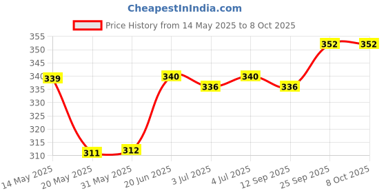 firstcry.com Cute Walk by Babyhug Disney Flip Flops with Back Strap Mickey Mouse Print - Red cute walk by babyhug disney Price History Graph from 14 May 2025 to 8 Oct 2025