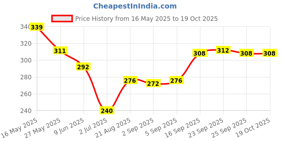 firstcry.com Cute Walk by Babyhug Disney Flip Flops with Back Strap Mickey Mouse Print - Red cute walk by babyhug disney Price History Graph from 16 May 2025 to 18 Oct 2025