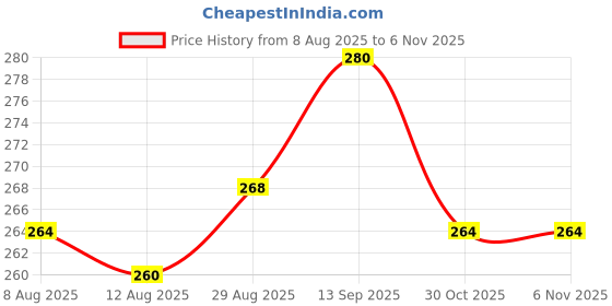 firstcry.com Cute Walk by Babyhug Disney Knit Ankle Length Antibacterial Socks With Lion King Graphics Pack Of 3 - Green Yellow & Blue cute walk by babyhug disney Price History Graph from 8 Aug 2025 to 4 Nov 2025