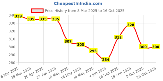 firstcry.com Cute Walk by Babyhug Disney Mickey Mouse Printed Flip Flops with Back Strap - Light Green cute walk by babyhug disney Price History Graph from 8 Mar 2025 to 16 Oct 2025