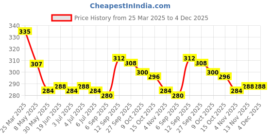 firstcry.com Cute Walk by Babyhug Disney Mickey Mouse Printed Flip Flops with Back Strap - Light Green cute walk by babyhug disney Price History Graph from 25 Mar 2025 to 4 Dec 2025