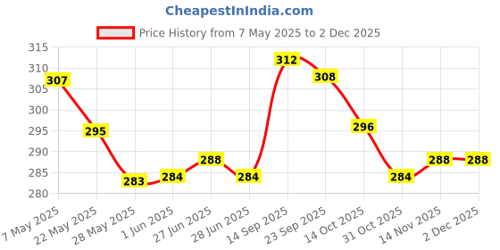 firstcry.com Cute Walk by Babyhug Disney Mickey Mouse Printed Flip Flops with Back Strap - Light Green cute walk by babyhug disney Price History Graph from 7 May 2025 to 2 Dec 2025