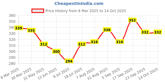 firstcry.com Cute Walk by Babyhug Disney Mickey Mouse Printed Flip Flops with Back Strap - Yellow cute walk by babyhug disney Price History Graph from 8 Mar 2025 to 14 Oct 2025
