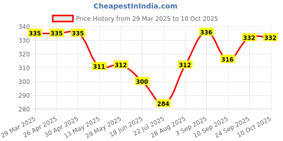 firstcry.com Cute Walk by Babyhug Disney Mickey Mouse Printed Flip Flops with Back Strap - Yellow cute walk by babyhug disney Price History Graph from 29 Mar 2025 to 10 Oct 2025